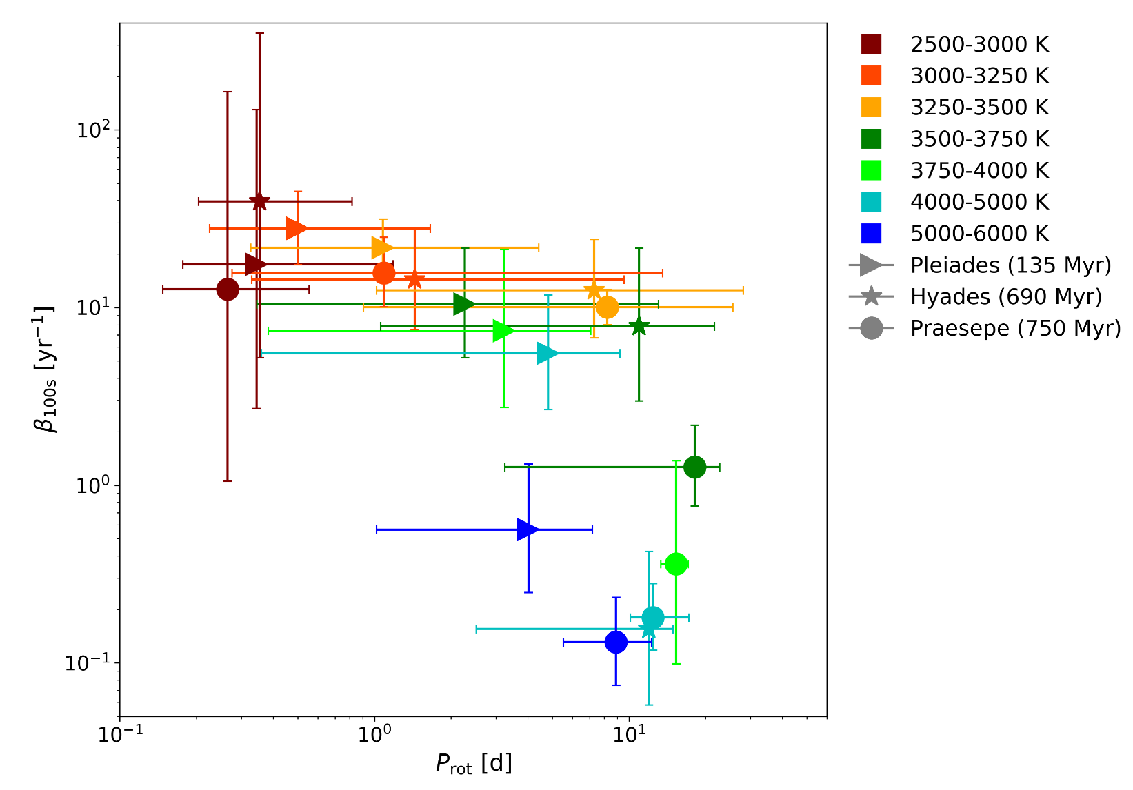 Flares in open clusters