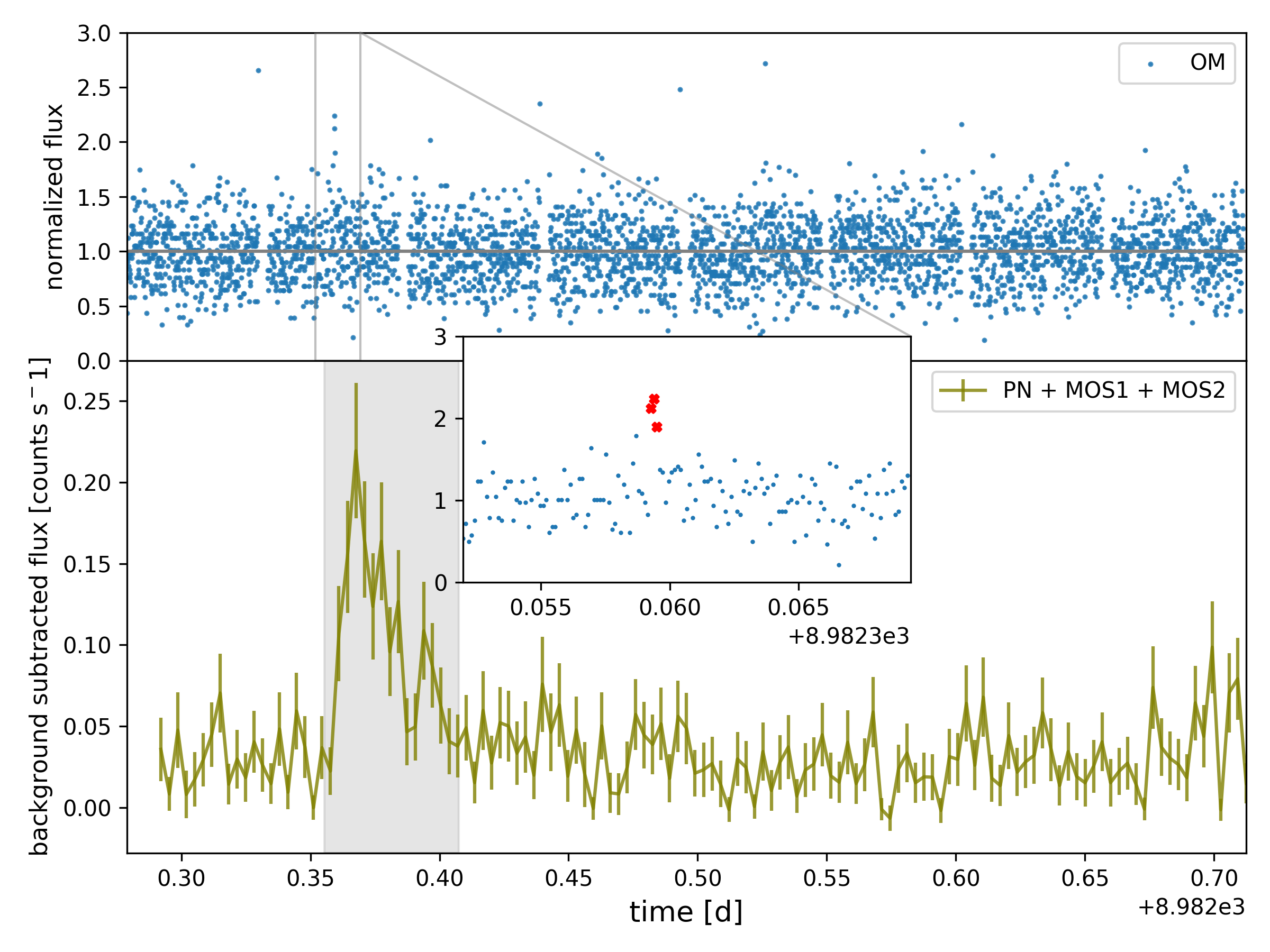 X-ray light curve